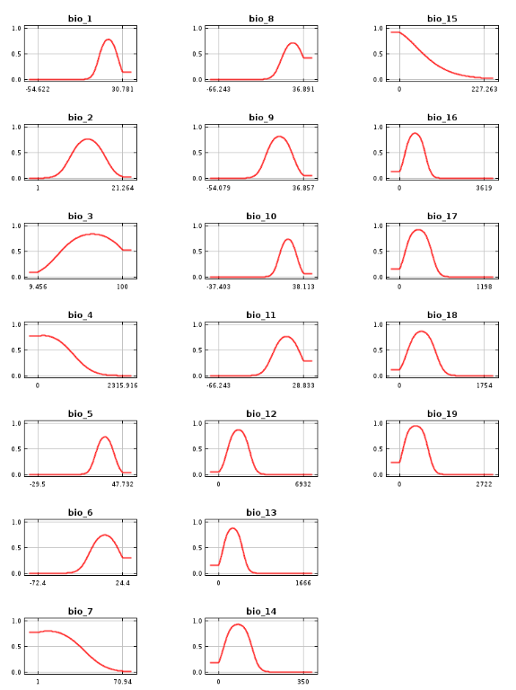 Response to bioclimatic variables
